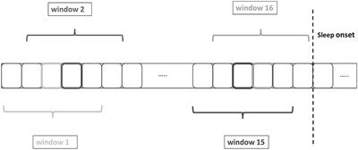 Lying Awake at Night: Cardiac Autonomic Activity in Relation to Sleep Onset and Maintenance